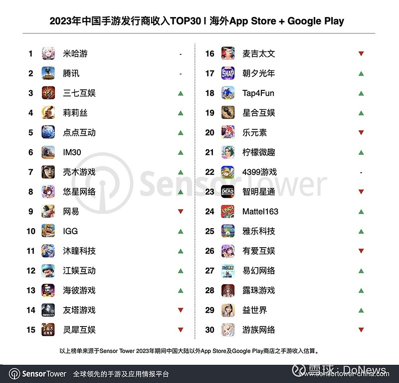中国出海韩国游戏市场，RPG、策略、休闲类游戏是热门