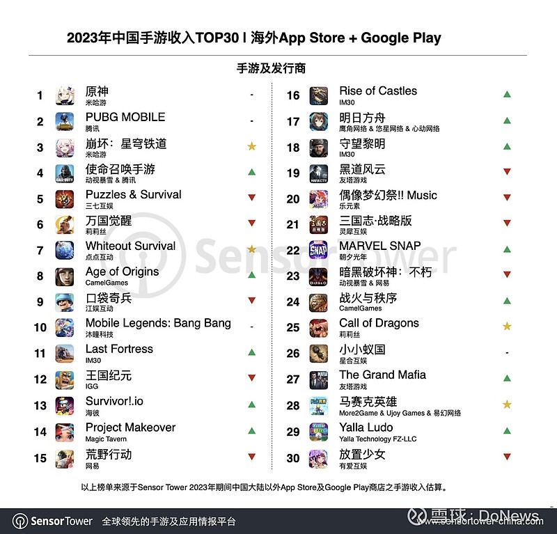 中国出海韩国游戏市场，RPG、策略、休闲类游戏是热门